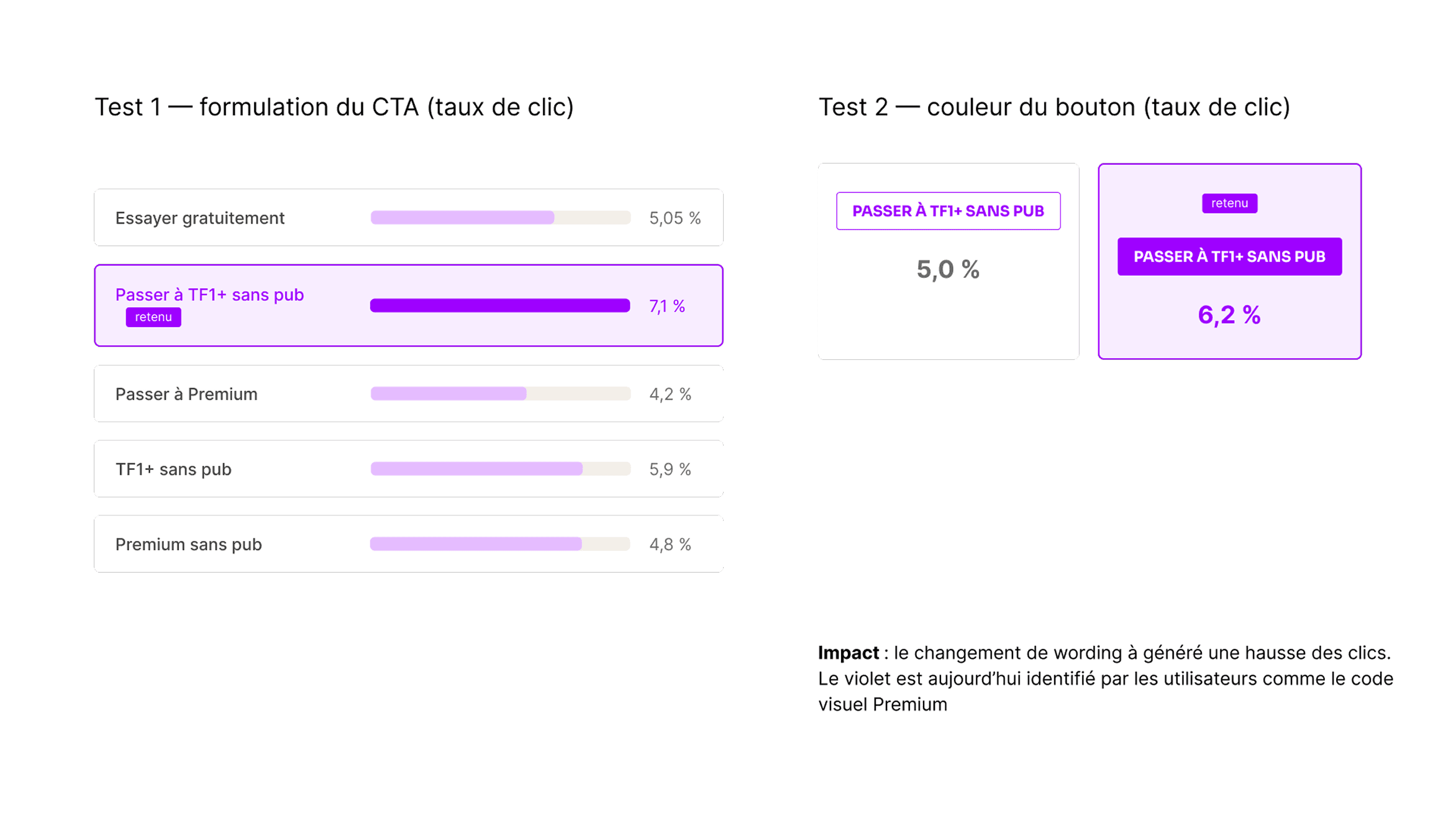 Résultats des tests : wording et couleur du CTA