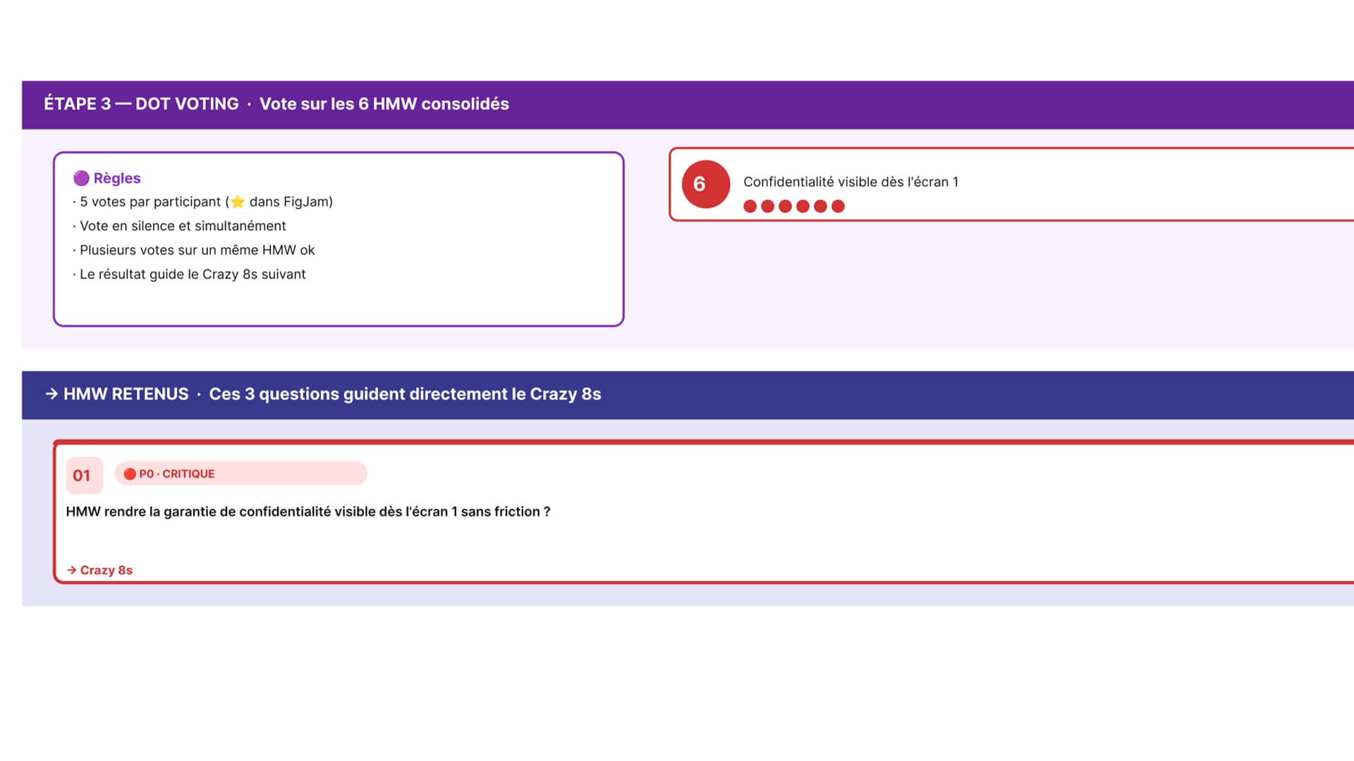 Dot voting sur les 6 HMW consolidés – FigJam
