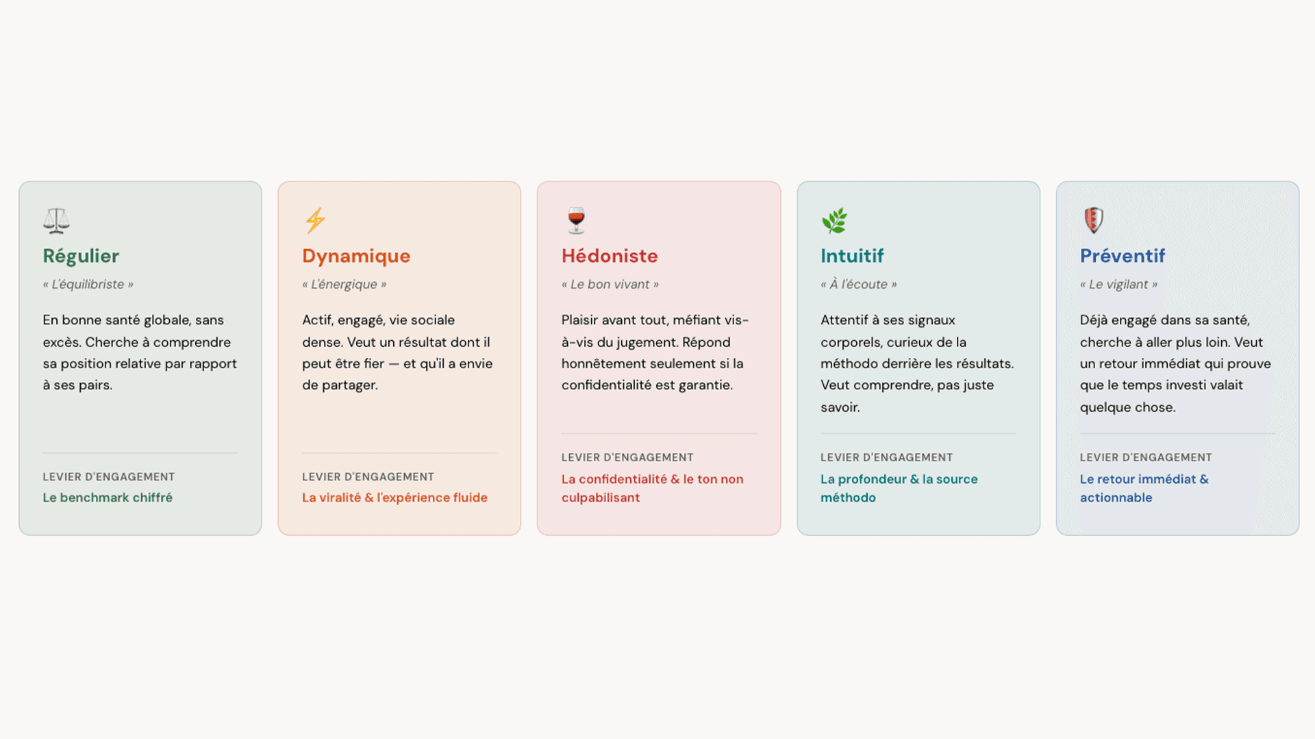 Cards profils_Les 5 archétypes – nom, surnom, levier d'engagement · Maquette section portfolio