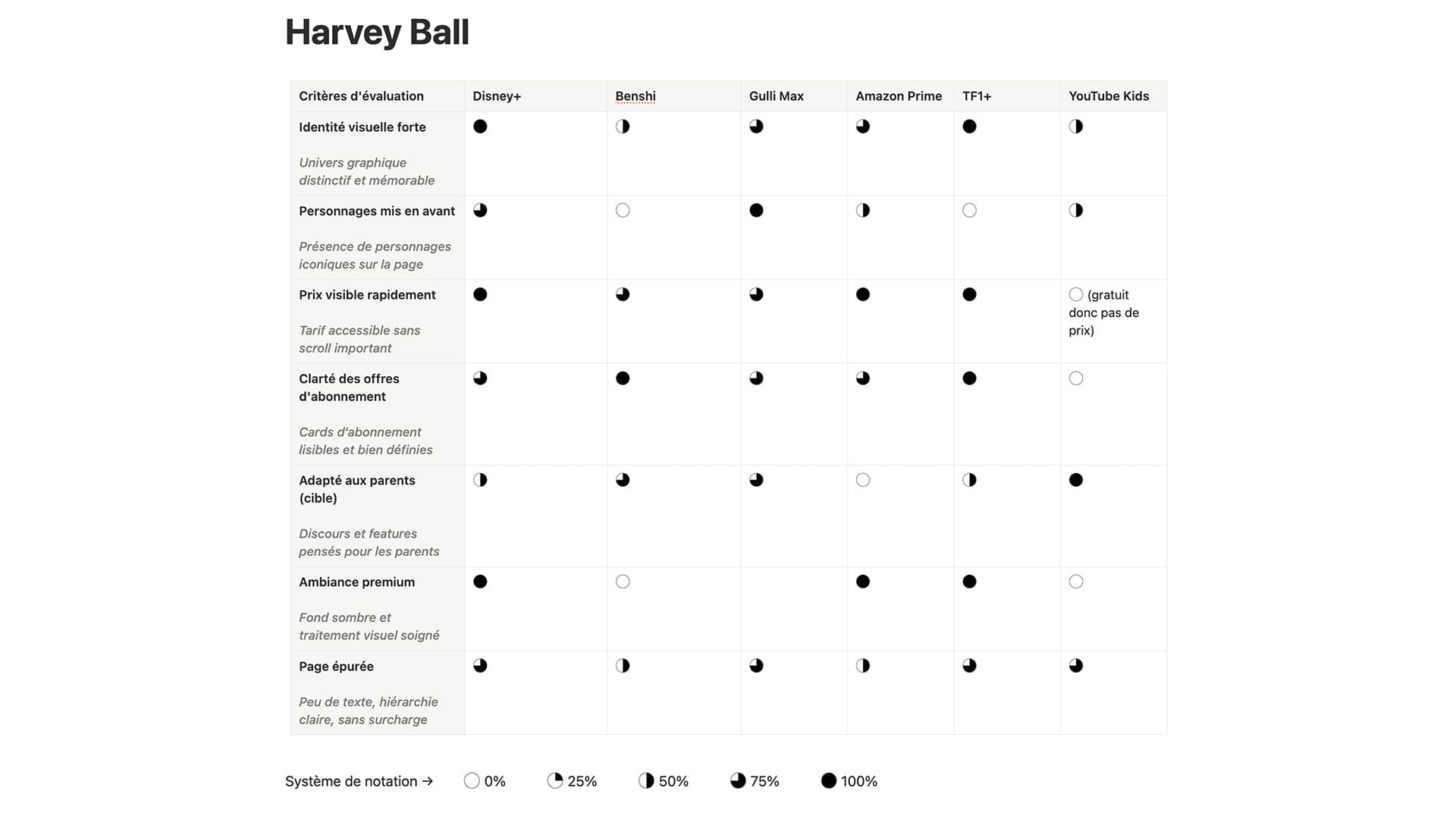 Harvey Ball concurrentiel